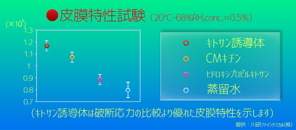 キトアクア皮膜特性グラフ
