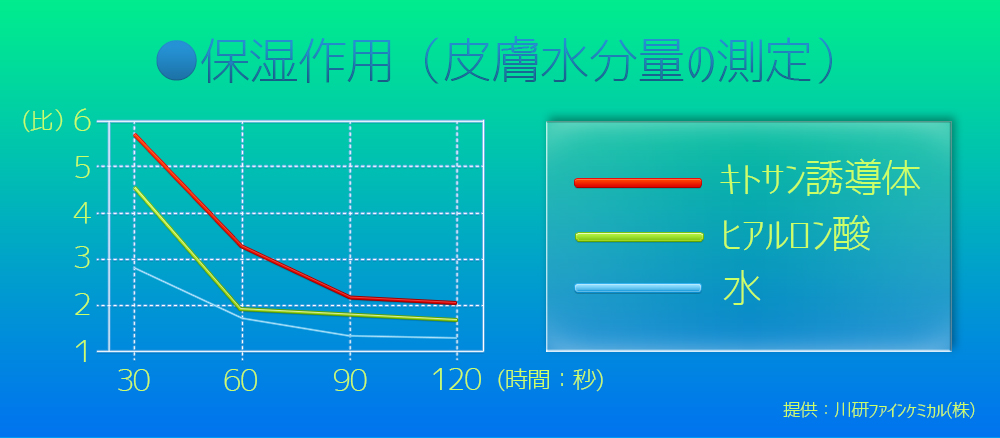 キトアクア保湿グラフ